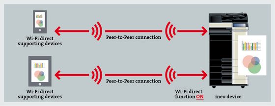 WiFi Direct workflow image